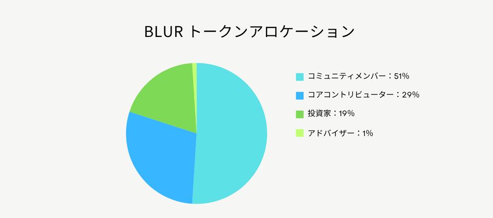 BLURトークノミクス(アロケーション)
