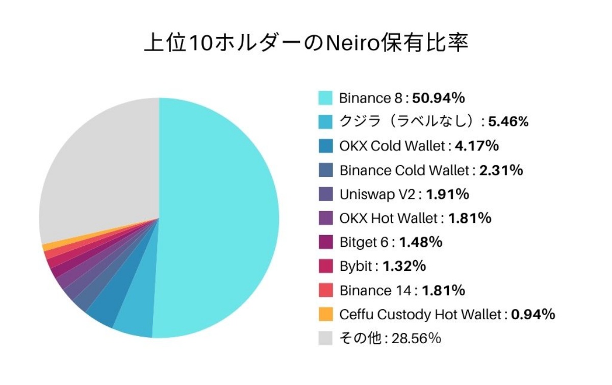 上位10ホルダーのNeiro保有比率