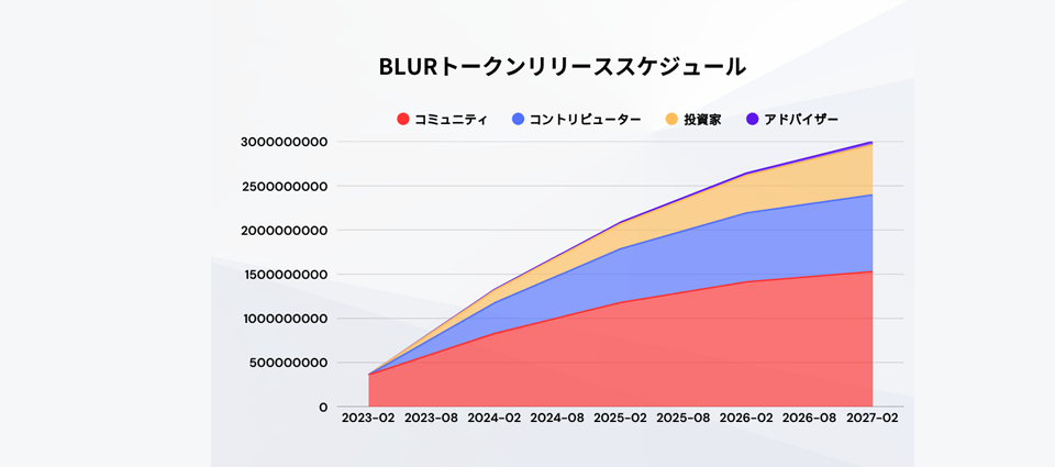 BLURトークンリリーススケジュール