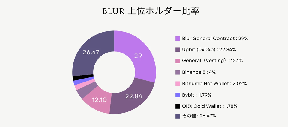 【独自分析】BLUR上位ホルダー比率