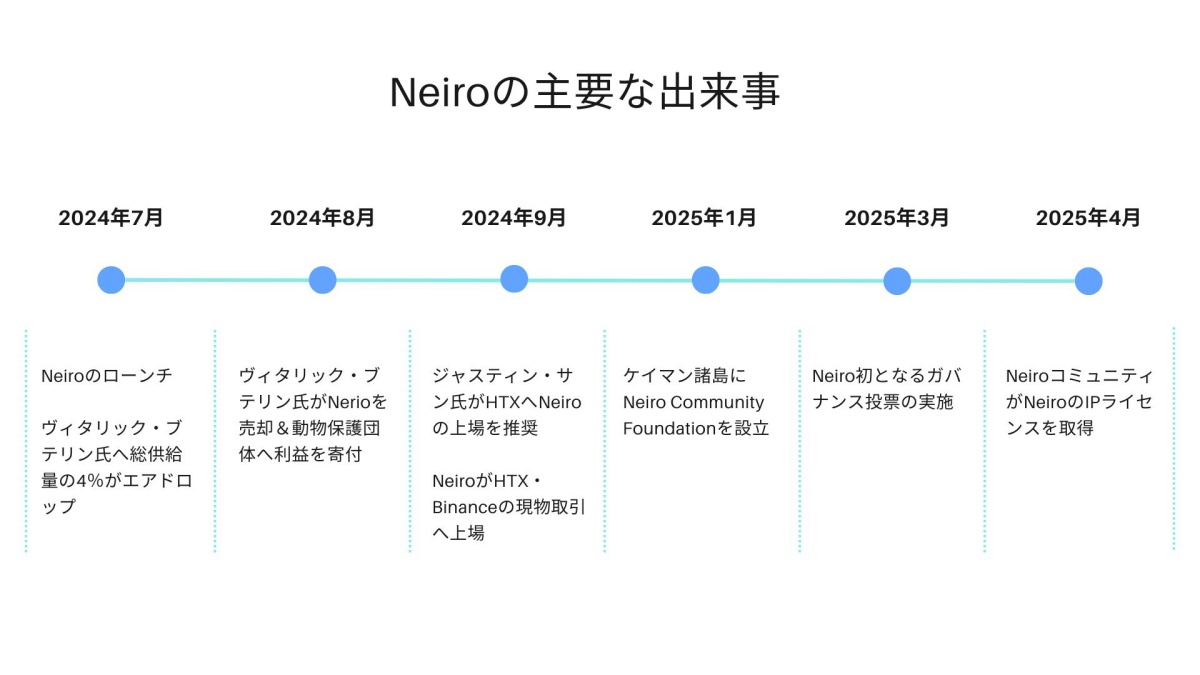 Neiroの主要な出来事