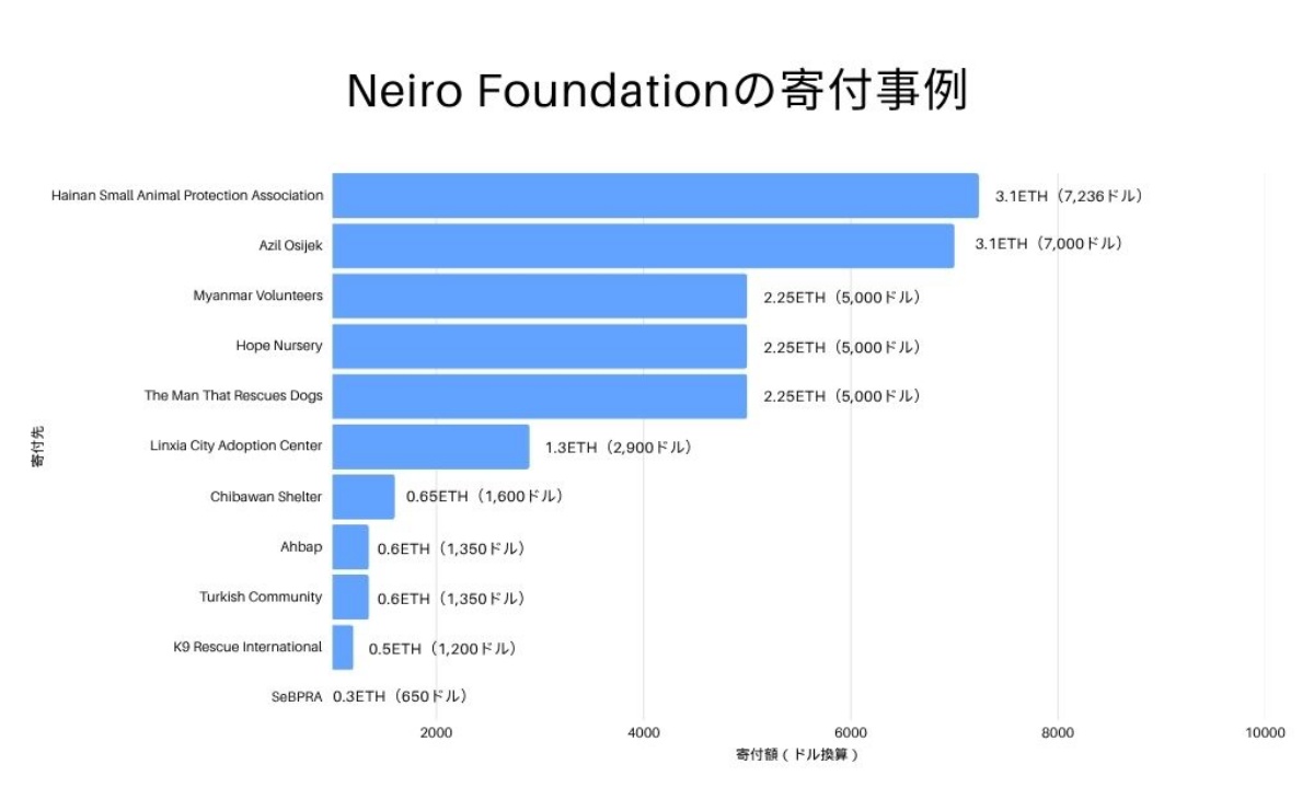 Neiro Foundationの寄付事例