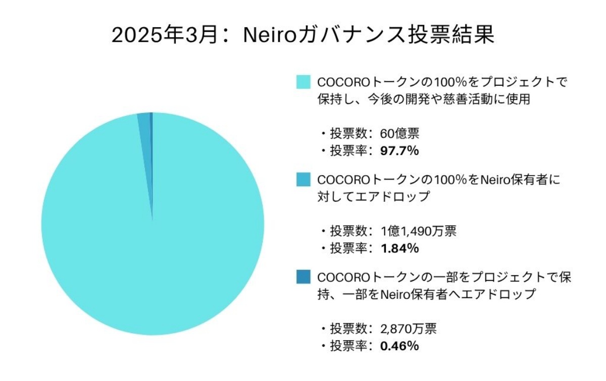 Neiroガバナンス投票結果