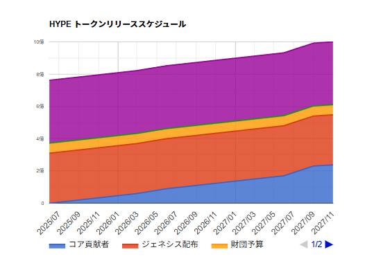 HYPEトークンリリーススケジュール